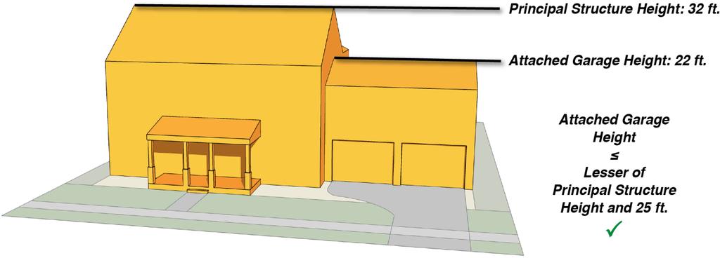 No portion of an attached garage shall protrude from a residential building s façade if any façade of that garage faces a street. 2.