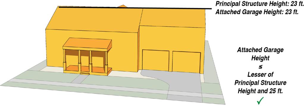 FIGURE 6a (continued) 3. No storage or habitable living space located above an attached garage may extend beyond any of the garage s facades. 4.