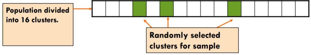 You then select a simple random sample of clusters, and use the items in your selected clusters as your sample. 1. This is often used in election exit polls, where results are time-sensitive. d.