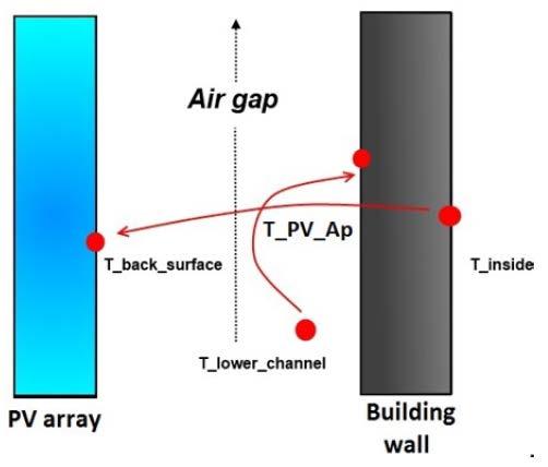 modelling environment. The Type 568 has been used in combination with the building Type 56 for analysing the airflow in the channel between the building wall and the PV.