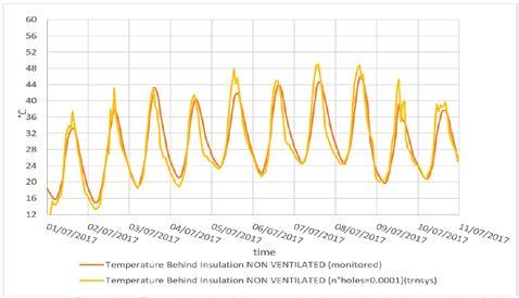 Figure 12 Surface temperature behind non-ventilated cavity insulation monitored/calculated. The analyses on the monitored and calculated data gave positive results with an RMSE=4.87 C and a CVRMSD=0.