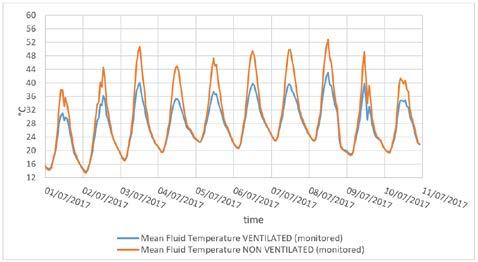 the purpose of checking PV and battery system performance. Figure 15 shows the monitored surface temperature behind the insulation layer of the ventilated and nonventilated cavity.