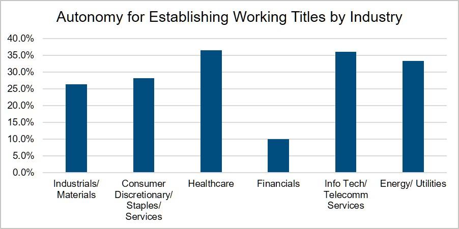 When comparing the three reports, there is a small but steady increase in the percent of companies providing a wide latitude for employees to establish their own titles.