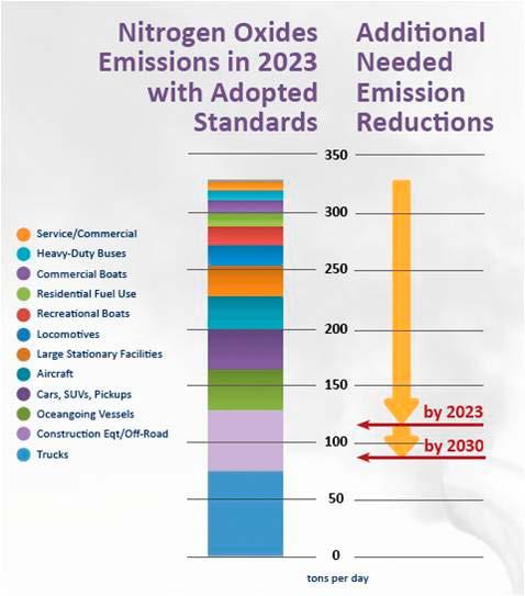 Emissions Reductions to