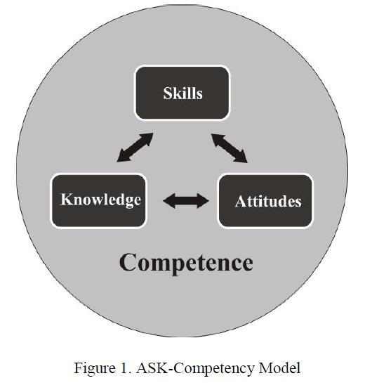 TVET teacher competencies The ASK competency model (attitude, skills and knowledge), as one of the most common and accepted frameworks, was applied to develop the competency standards draft.
