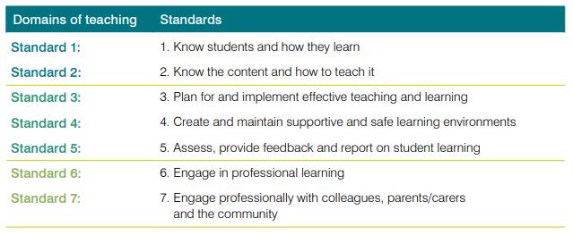 The Australian Professional Standards Three domains of teaching: For Teachers Professional Knowledge (Standards 1 and 2) Professional Practice (Standards 3, 4 and