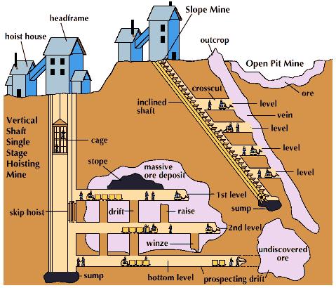 TYPES OF MINES Open-pit Mines
