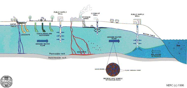 Sources of groundwater