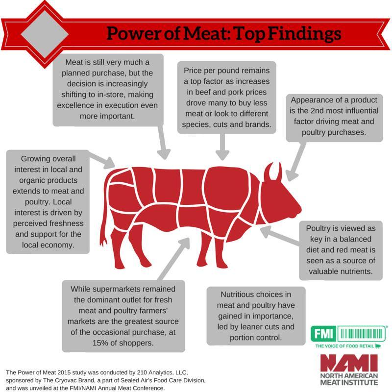 The Power of Meat - (2015) 10 th annual survey of meat purchase trends.