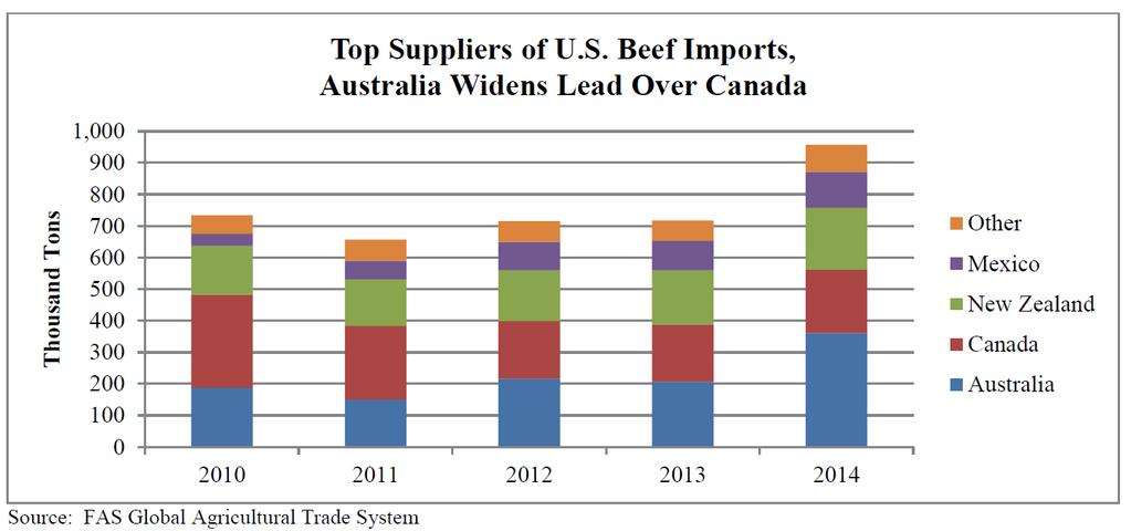 Currently, 11 countries are eligible to ship fresh or frozen beef to the United States: Australia,