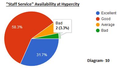 7%) said that Billing Speed at Hypercity is average; 38.3% people has said it is excellent. Only 3.3% are not satisfied with the billing speed at Hypercity and rated the same as poor.