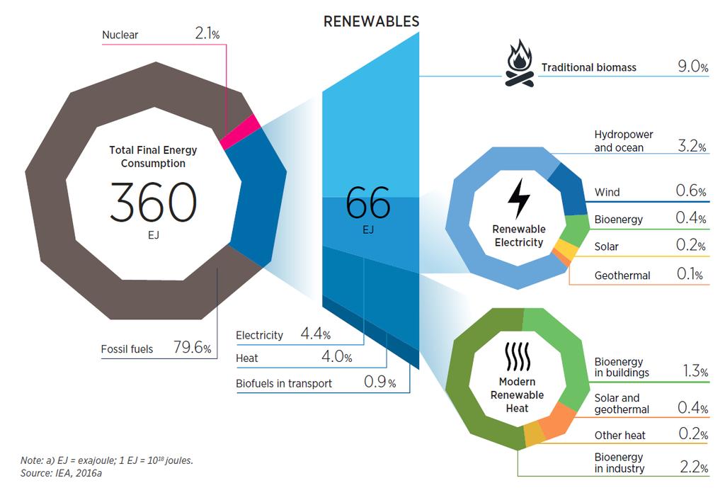 But energy continues to be a fossil fuels based sector The growth rate in terms of renewable share per year will need to