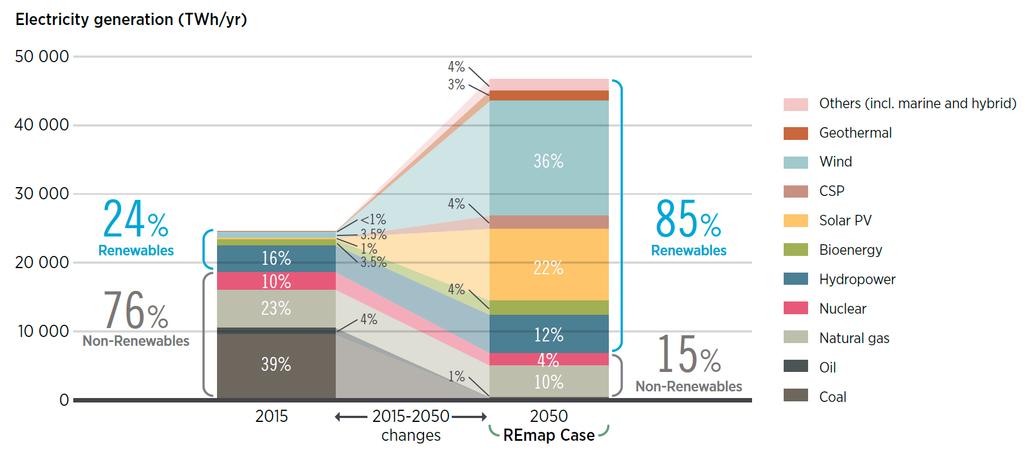 of electricity generation by source 2015 BUILDINGS 2050 2015 INDUSTRY 2050 2015 TRANSPORT 2050 325 GW pumped hydro, 175 GW