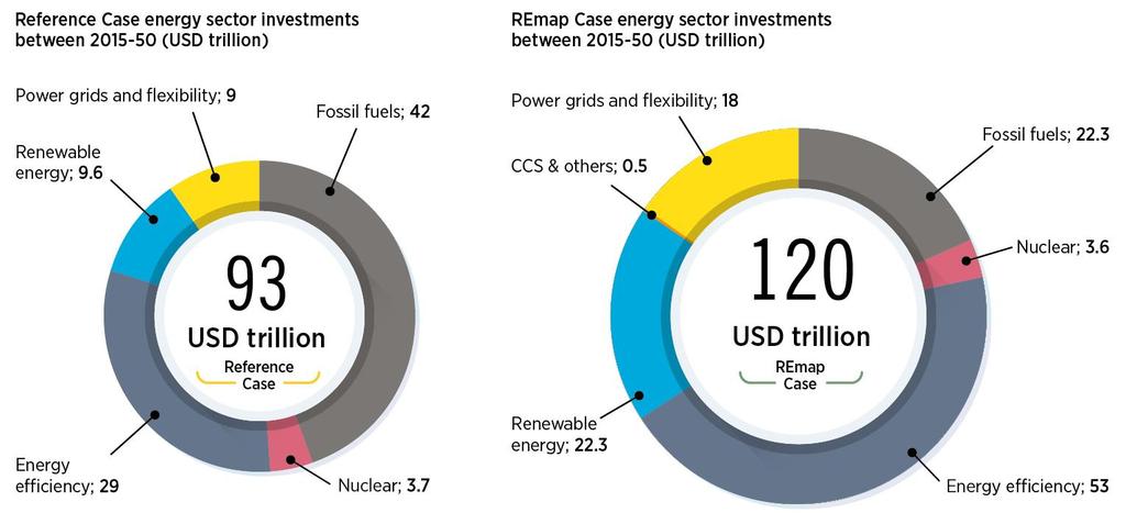 Investment will need to shift to renewable energy and energy efficiency Cumulative investment -
