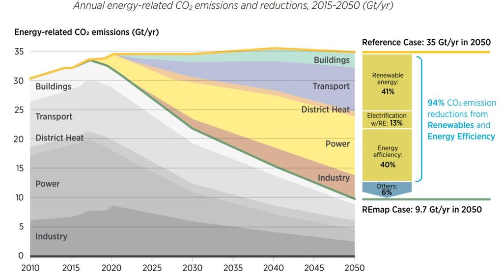 Energy accounts for two-thirds of total greenhouse gas emissions To meet 2 C climate target set at COP 23 in Paris 2015 Energy-emission budget: o 790 Gt CO 2 from 2015 till 2100 o o At