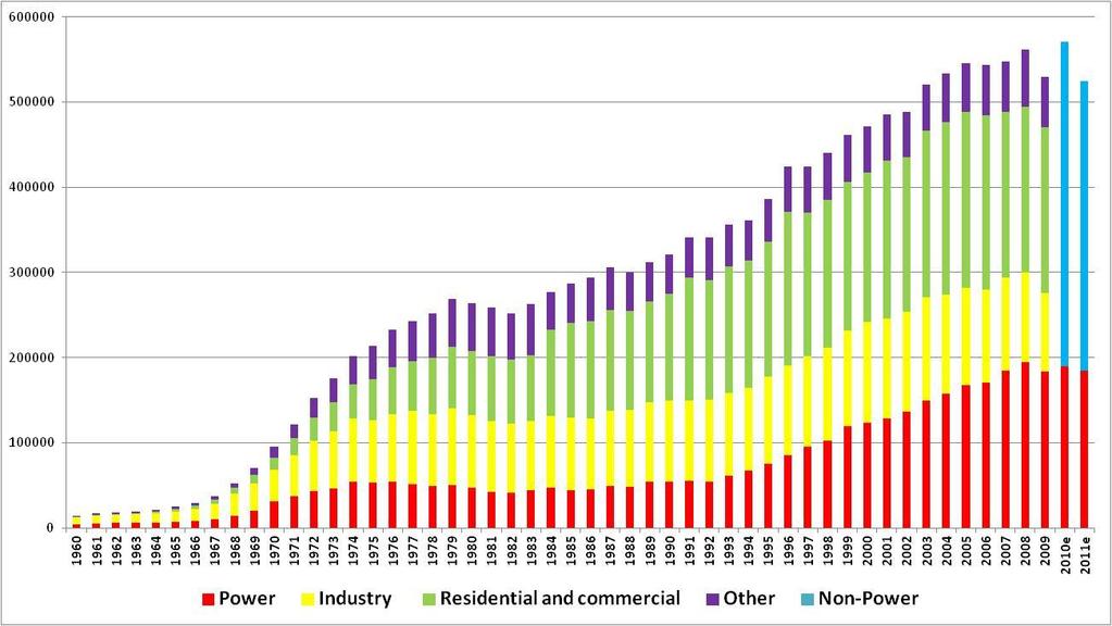 Gas Demand in Europe 1960 2011, in mcm 1990-2000: + 4.2 % per year 2000-2008: + 2 % per year 2008-2009: - 5.6 % 2009-2010: + 7.