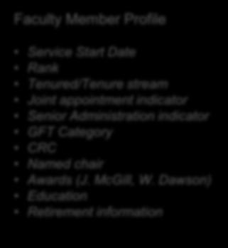Below are some of the key information that will be included in this view : Biograhical Profile Faculty Member Profile Appointment