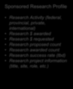 provincial, private, international) awarded requested Research proposed count Research awarded count Research success rate (tbd)
