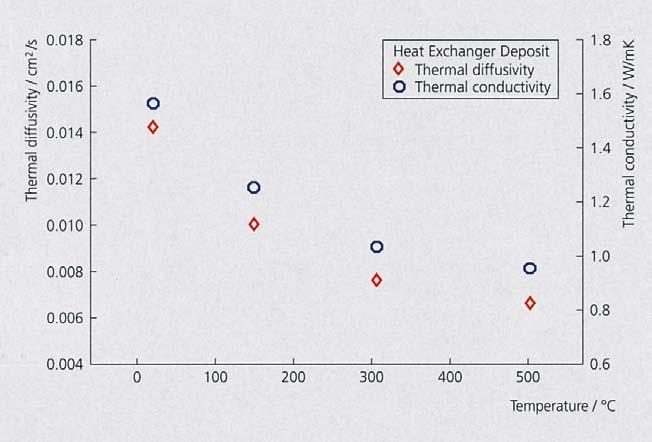 This figure depicts the specific heat and thermal diffusivity of hot pressed boron nitride (bulk density 2.1 g/cm 3 ).