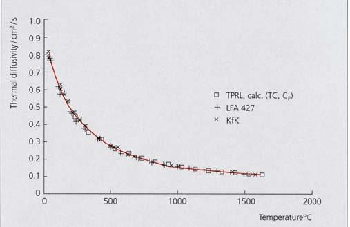 Applications Comparative Measurements POCO graphite This figure shows the results (LFA 427, FZK*) of thermal diffusivity