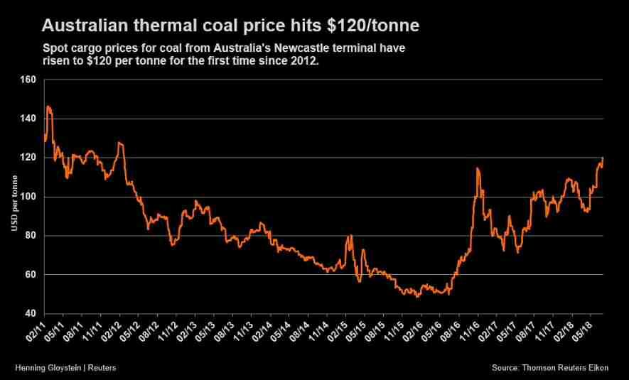 Thermal Coal, Bucking the Trend? Thermal Coal prices have risen 148% in the last 2 years as coal demand for power generation continued to increase in Asia and the rest of the world.