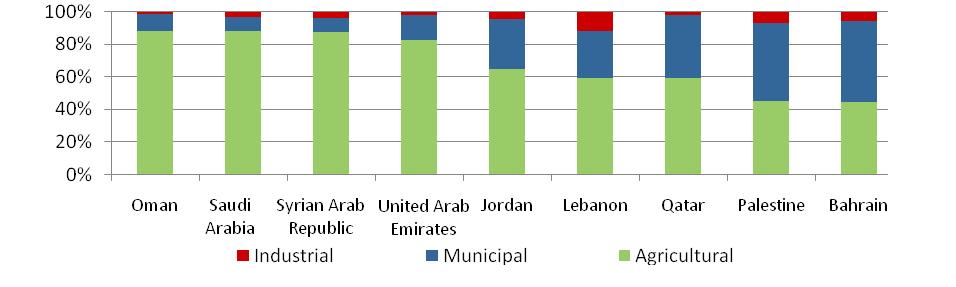 Figure 5. Sectoral water withdrawal as a percentage of total water withdrawal (2003-2006) Source: FAO, AQUASTAT. Available at: www.fao.org.