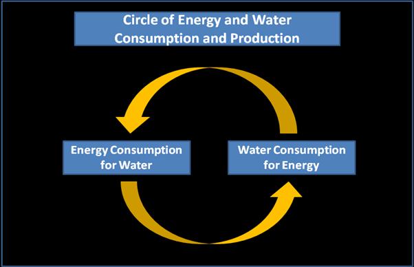 IV. WATER AND ENERGY LINKAGES As evidenced by the Marrakech Process and in the Arab Regional Strategy for Sustainable Consumption and Production, SCP concerns are generally addressed at the sectoral