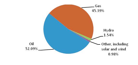 Figure 1. Energy consumption per capita of the ESCWA region Source: World Bank, World Development Indicators. Available at: http://data.worldbank.org/indicator. 2.