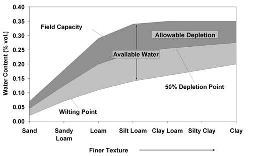 Table 1. Available water holding capacity for different soil textures, in inches of water per foot of soil.