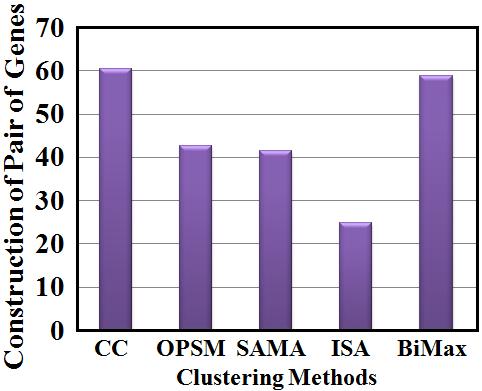 Expression View of sample 100 gene using Biclustering Coherent Column (BCC) (a) (b) Fig.8.