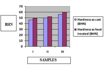 summarized in Table III. Figure 9 show the Comparison of hardness of samples I, II and III.