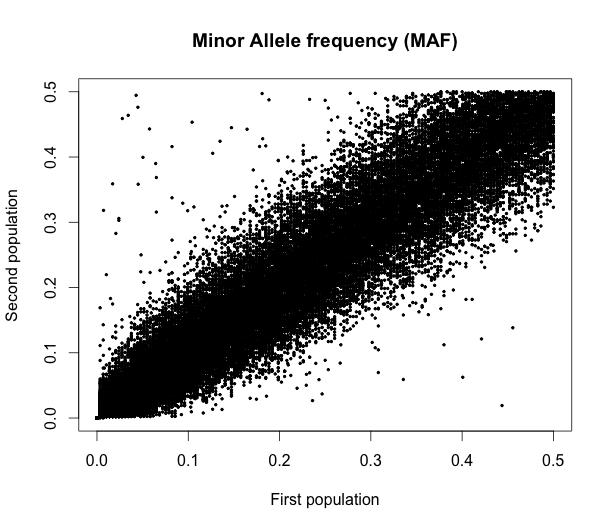 Materials and Methods Population Stratification: Minor Allele Frequency (MAF) 43, 006 same allele was a minor allele in both populations 1, 618 markers had different