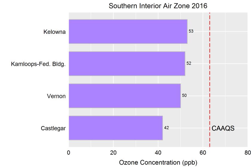 Ozone Levels Ozone measurements in the Southern Interior Air Zone are summarized in Figure 2. Concentrations ranged from 42 ppb in Castlegar to 53 ppb in Kelowna.