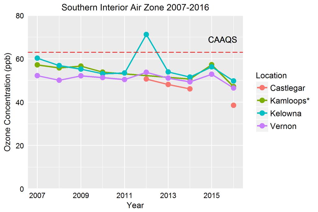 2 Concentrations have remained below the level of the national standard throughout this period, with the exception of 2012 in Kelowna, when wildfire smoke led to higher ozone concentrations.