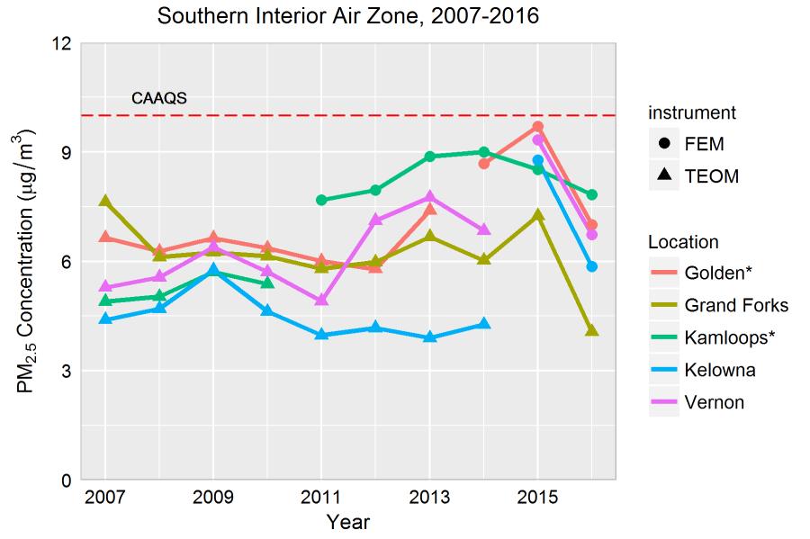 Figure 5. Trends in PM 2.5 concentrations (2007-2016), based on annual mean concentrations from a single year. The CAAQS value of 10 g/m 3 is shown by the dashed line. PM 2.5 measurements prior to 2011 are reported at 25 o C and 1 atm.