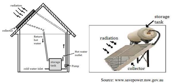 The working of solar thermal system, its method of application and the storage tank is illustrated in fig. 2. Fig. 1: Application and working principle of Evacuator tubes Fig.