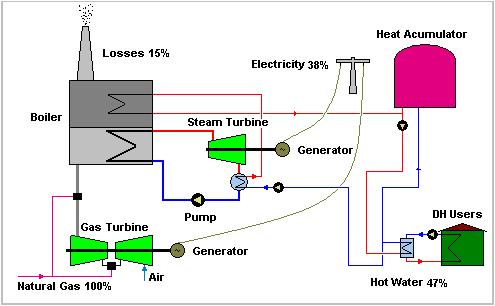 A CHP station of extraction of electrical energy, combines the operation of the two systems described above, the conventional and the BP stations, Fig.