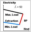 it has to be to produce at full load in peak hours, and the rest of it in the BP range, in off-peak hours at minimum load, and in normal hours at maximum load, as is shown in Fig. 13.