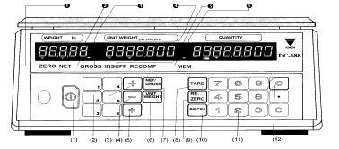 DC-688 USER S TECHNICAL GUIDE 2.1. DISPLAY & KEYBOARD PANELS: 2.1.1. LOCATION OF KEYS: (1) ON/OFF key : Turn display ON/OFF.