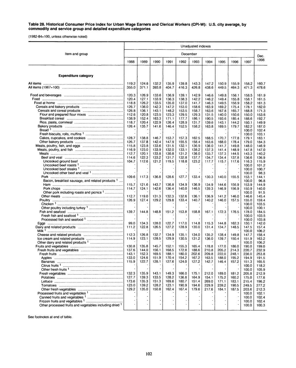 Table 28. Historical Consumer Price for Urban Wage Earners and Clerical Workers (CP1-W): U.S.