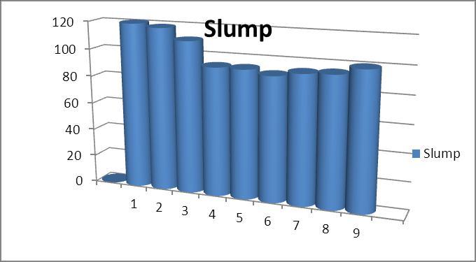 Table 4: Comparison Different Time with slump of Concrete Mixes Mix time(minutes) Slump mm 1 1 120 2 2 118 3 3 110 4 4 93 5 5 93 6 6 90 7 7 93 8 8 94 9 9 99 10 10 107 Table 5: Comparison Different