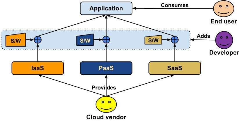 Dependency View for XaaS 39