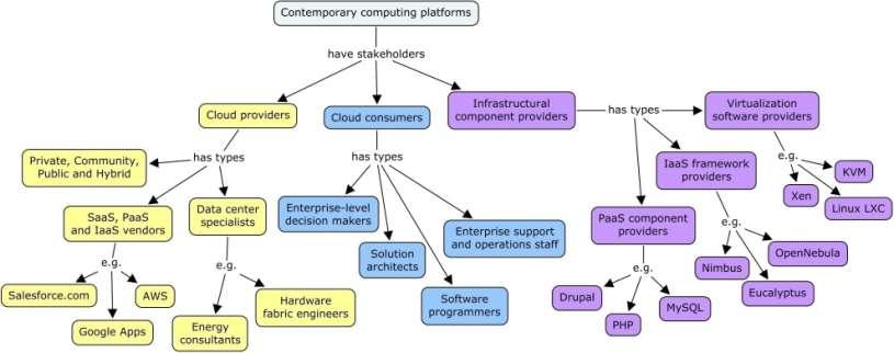 Various Stakeholders In Cloud 5