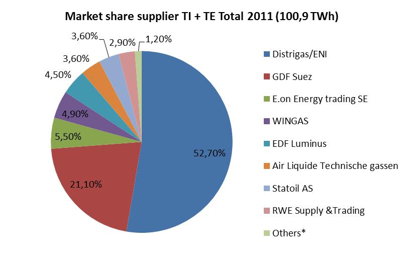 FIGURE 20: MARKET SHARES OF THE NATURAL GAS COMPANIES IN THE INDUSTRIAL AND ELECTRIC CONSUMER CATEGORY, 2011 1.2.2.2. The wholesale market in 2011 Wholesale market players in Belgium providenatural gas to the suppliers on the distribution network and to large customers connected to the transmission grid.