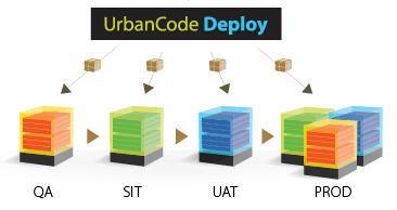 UrbanCode Deploy with Patterns Application Pattern designer Design open, full stack application environments in a diagram or textual editor Design once,