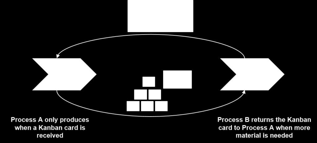 Figure 9. Kanban as a signaling device in manufacturing. This same idea has been applied in software development but in the form of a board and sticky notes, as depicted in Figure 10.