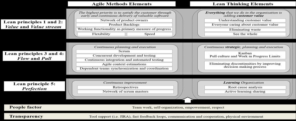 In general, Lean principles guide the implementation of Agile methods. Many elements of Agile methods such as Scrum and XP are used (e.g. network of products owners, product backlogs, continuous integration, test automations, self-organised and empowered cross-functional teams, retrospectives, etc.