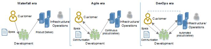 The term DevOps is a combination of two words, Development and Operations.