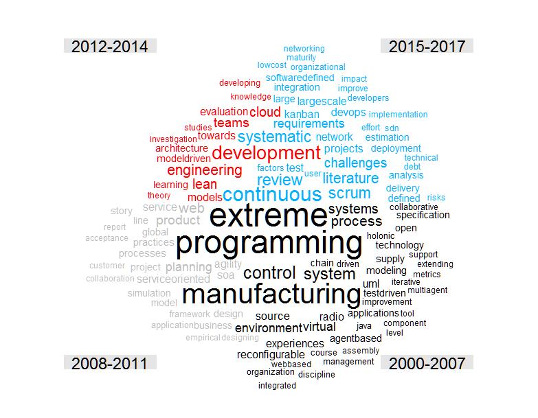 Figure 2. Word comparison cloud of research on Agile software development from 2000 to today. Although the early years contain several articles about Agile software development in general, e.