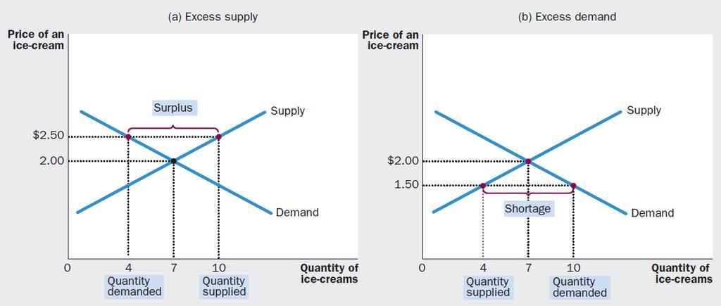 Supply and demand together: Market will be in equilibrium where total market demand is equal to the total market supply and we will observe equilibrium price and equilibrium quantity traded All